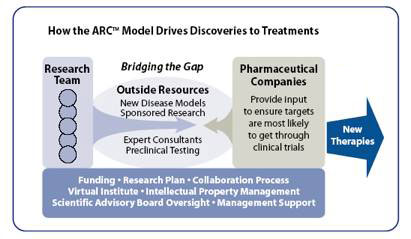 Illustration showing how the ARC model drives discoveries to treatments